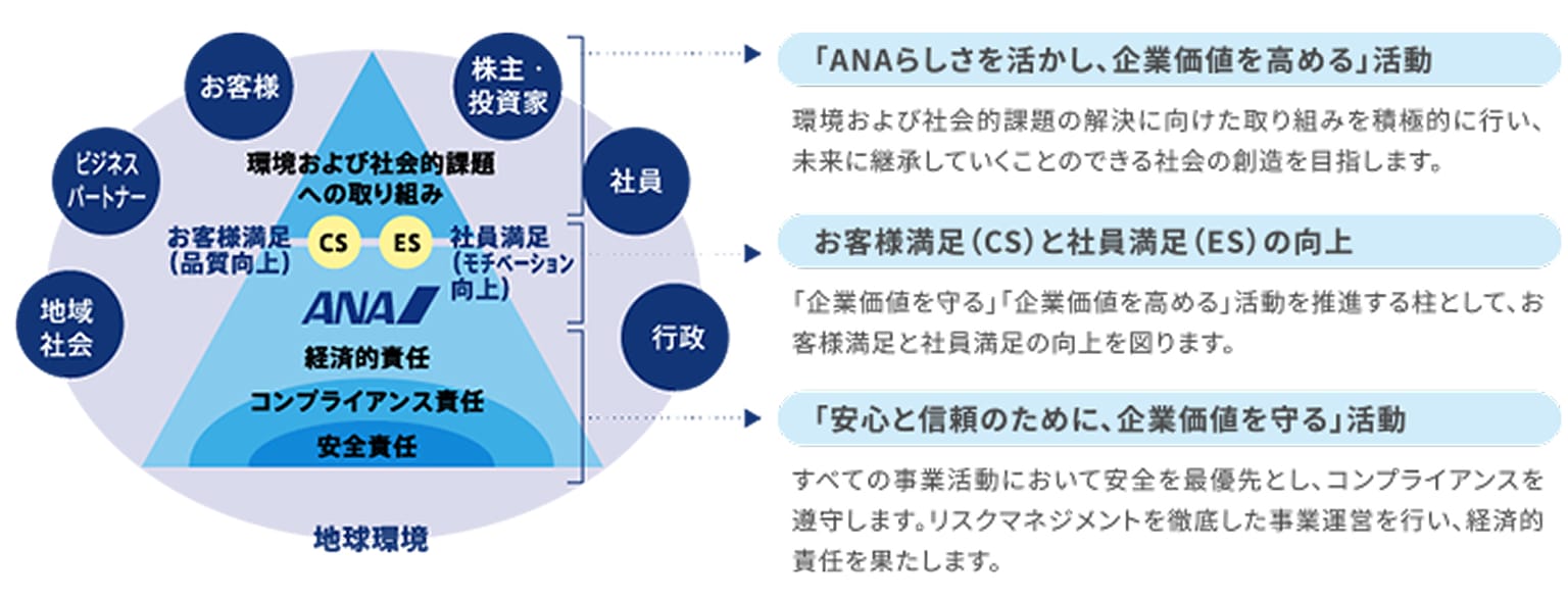 ANAの企業価値向上に向けた取り組みを示した図で、環境・社会課題への対応を軸に、お客様満足（CS）と社員満足（ES）の向上、安全・コンプライアンス・経済的責任を基盤とした経営方針を説明している。関係者としてお客様、株主・投資家、社員、行政、地域社会、ビジネスパートナーを挙げ、安心と信頼の確保を通じた企業価値の維持・向上を目指す内容。