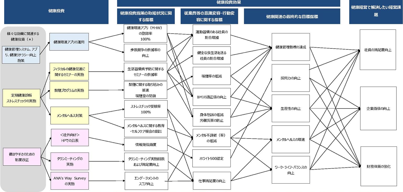 ANA新千歳空港における健康経営の全体像を示す図で、健康投資（健康増進アプリやストレスチェック、禁煙対策など）が従業員の意識変容・行動変容を促し、健康指標の改善を通じて、社員満足度や生産性向上、企業価値向上といった経営課題の解決につながる構造を可視化している。