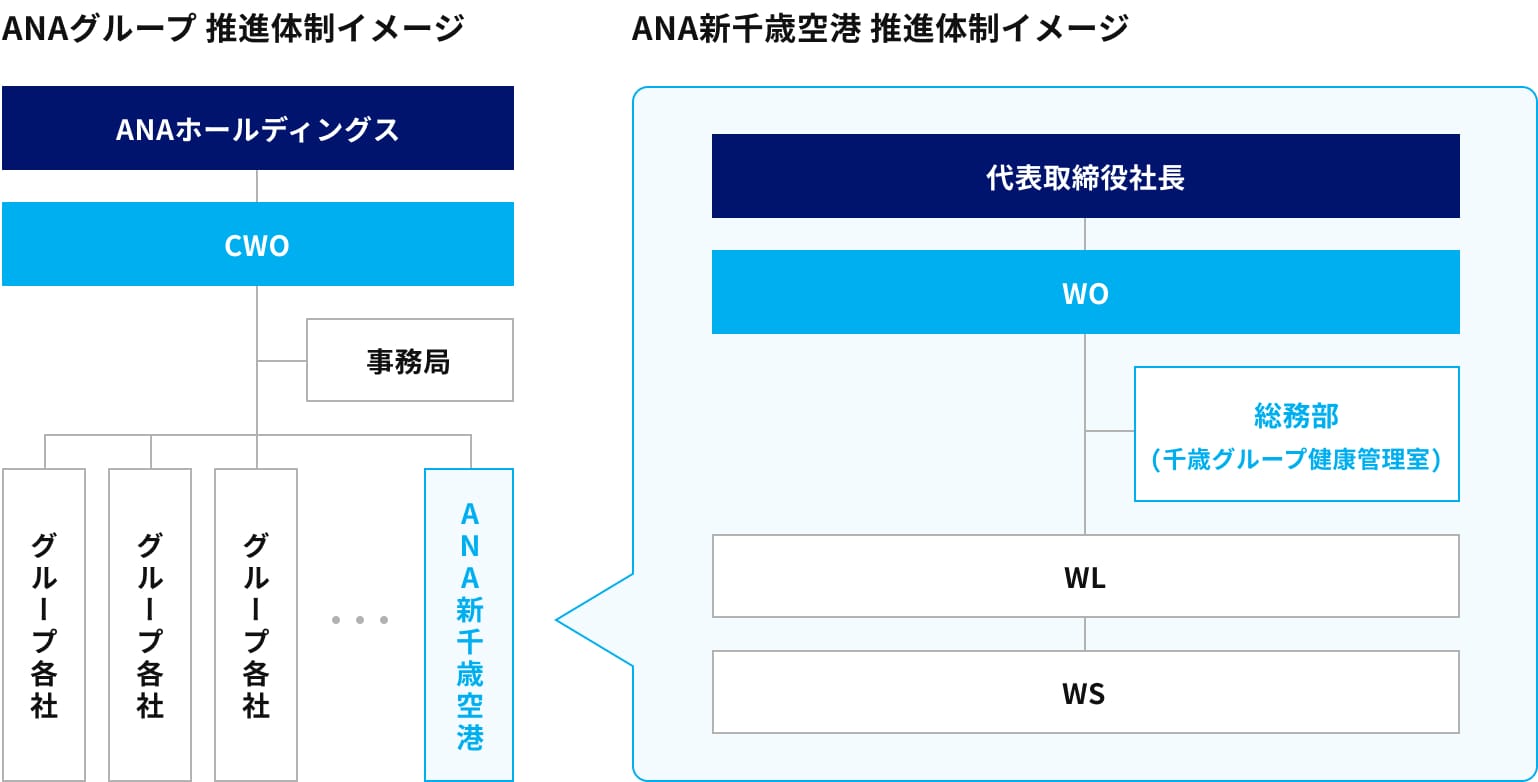ANAグループおよびANA新千歳空港の健康経営推進体制を示した図で、ANAホールディングスのCWOを中心に各グループ会社が連携し、ANA新千歳空港では代表取締役社長の下にWO（推進責任者）、総務部（健康管理室）、WL、WSが連携して体制を構築していることを示している。