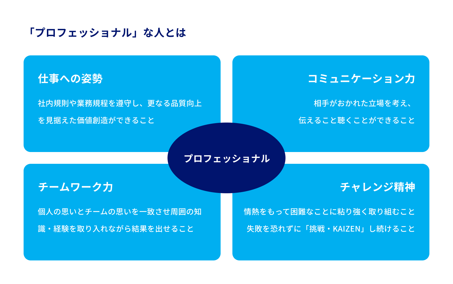 「プロフェッショナル」とは、仕事への姿勢・コミュニケーション力・チームワーク力・チャレンジ精神を備え、価値創造や継続的な改善に取り組む人。