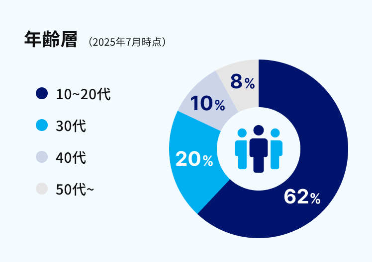 年齢層の構成（2025年7月時点）は10〜20代が62％、30代20％、40代10％、50代以上8％。