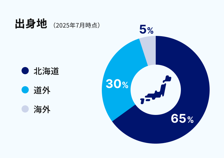 出身地の内訳（2025年7月時点）は北海道65％、道外30％、海外5％。