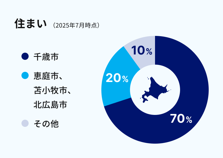 住まいの内訳（2025年7月時点）は千歳市70％、恵庭市・苫小牧市・北広島市20％、その他10％。