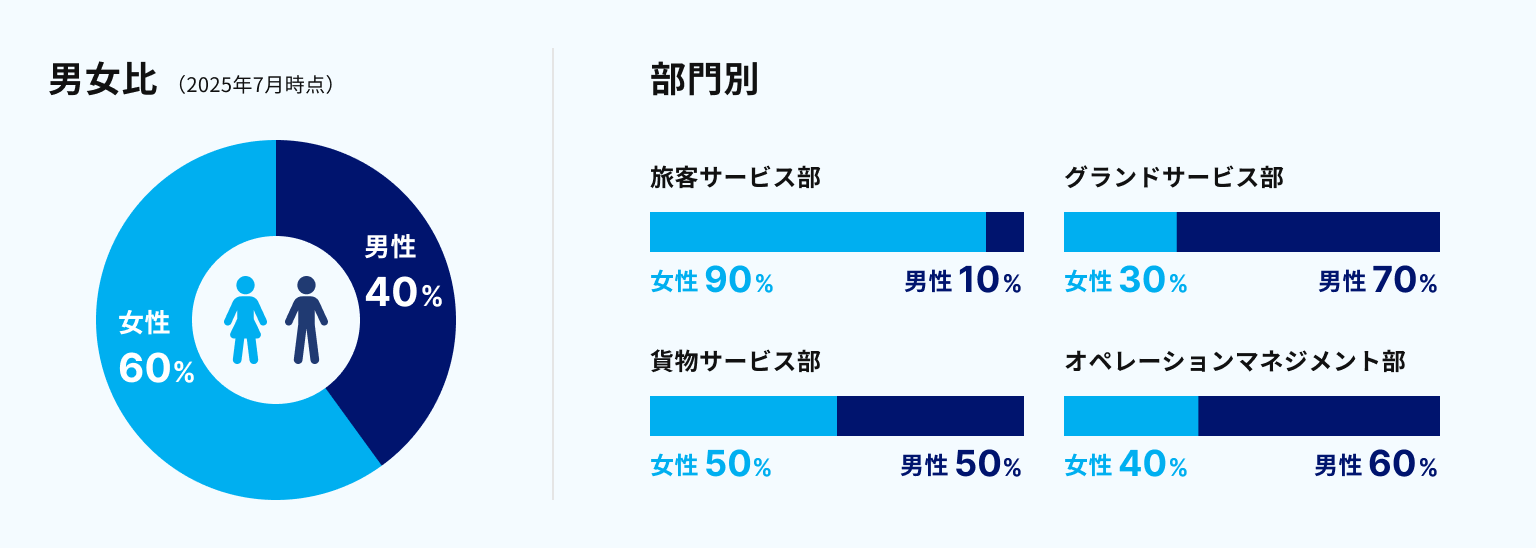 男女比（2025年7月時点）は女性60％、男性40％。部門別では、旅客ハンドリング業務は女性90％・男性10％、グランドハンドリング業務は女性30％・男性70％、貨物ハンドリングは女性50％・男性50％、オペレーションマネジメント業務は女性40％・男性60％。