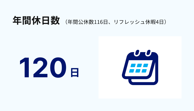 年間休日数は120日（内訳：年間公休数116日、リフレッシュ休暇4日）。