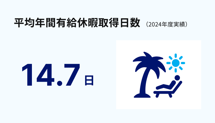 平均年間有給休暇取得日数は2024年度実績で14.7日。