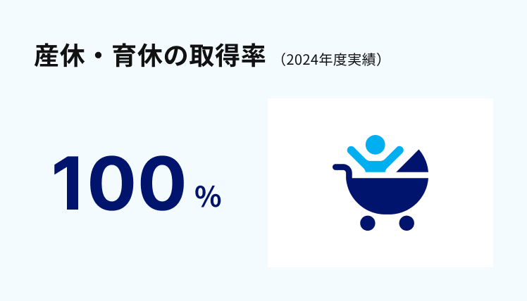 2024年度実績における産休・育休の取得率は100％。