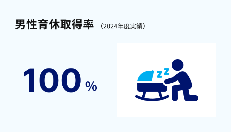 2024年度実績における男性育休取得率は100％。