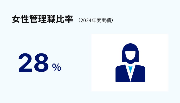 女性管理職比率（2024年度実績）は28％。