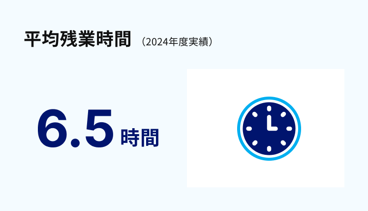 平均残業時間（2024年度実績）は月6.5時間。