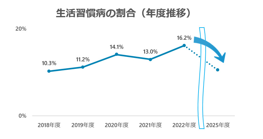 生活習慣病の有無