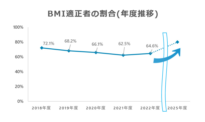 BMI適正者の割合(年度推移)