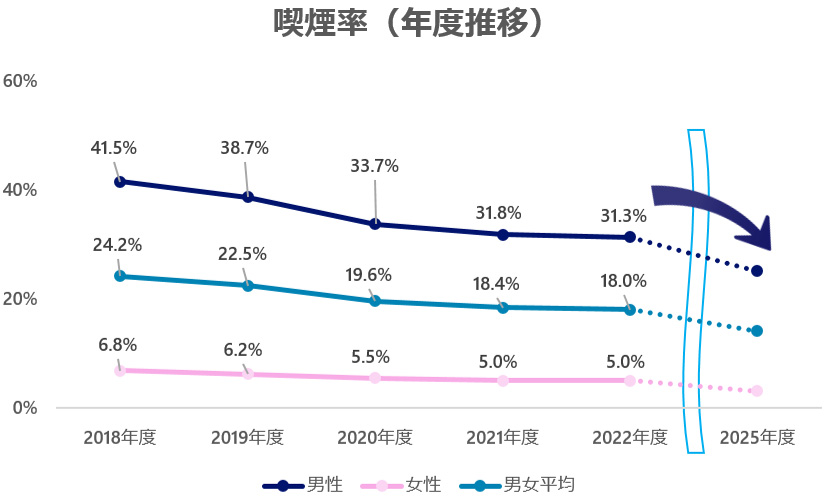 BMI適正者の割合(年度推移)