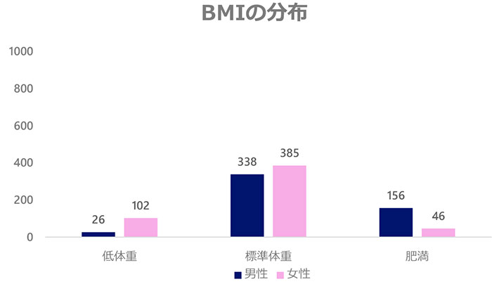 BMIの分布