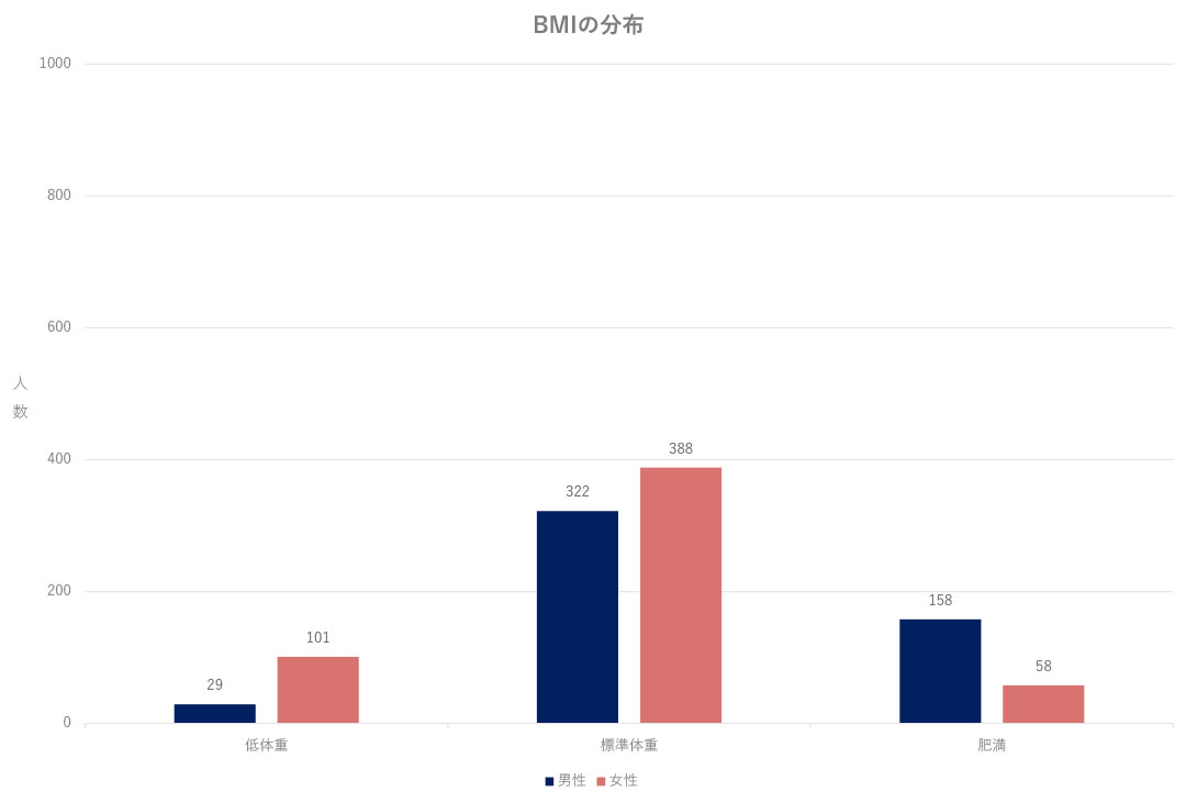 BMIの分布