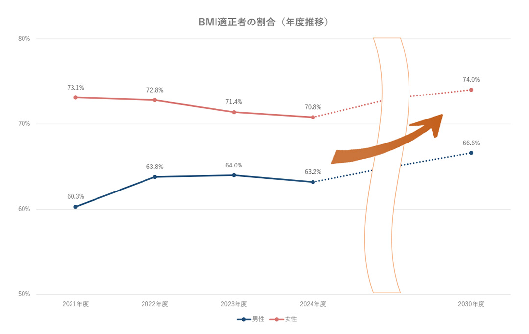 BMI適正者の割合(年度推移)