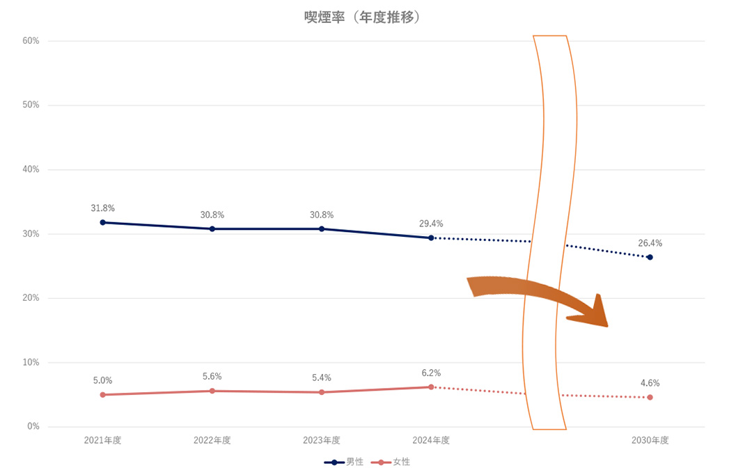 BMI適正者の割合(年度推移)