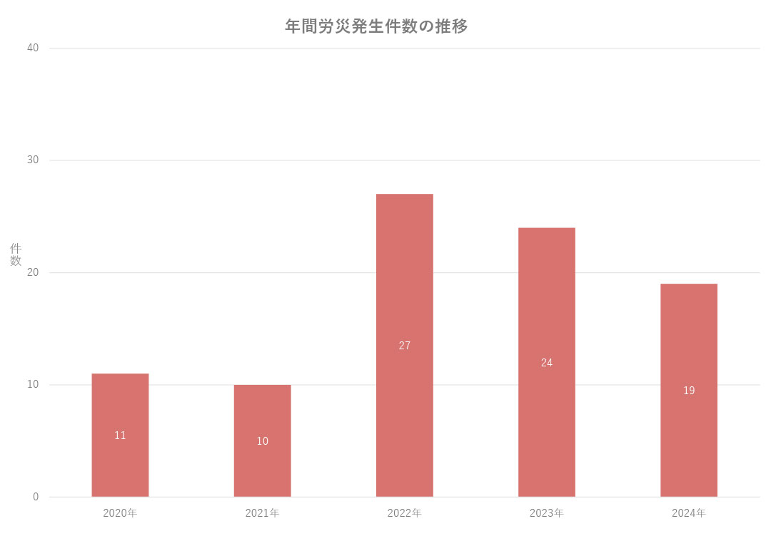 労働災害発生状況