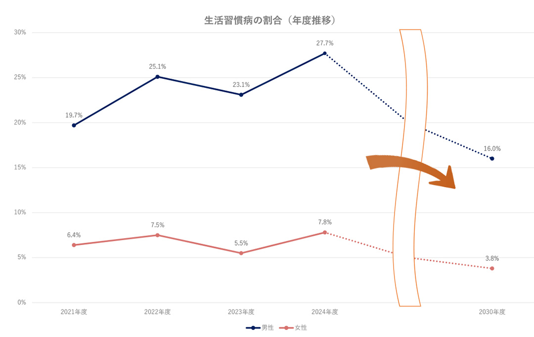 生活習慣病の有無