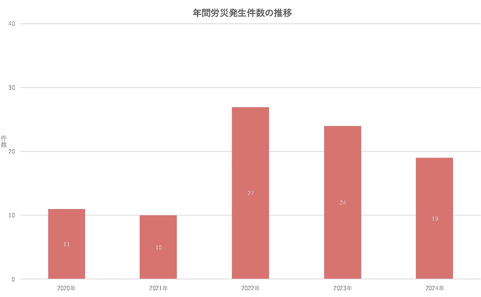 2020年から2024年までの年間労災発生件数の推移を示す棒グラフで、2020年11件、2021年10件から2022年に27件と急増し、その後2023年は24件、2024年は19件と減少傾向にあることが示されている。