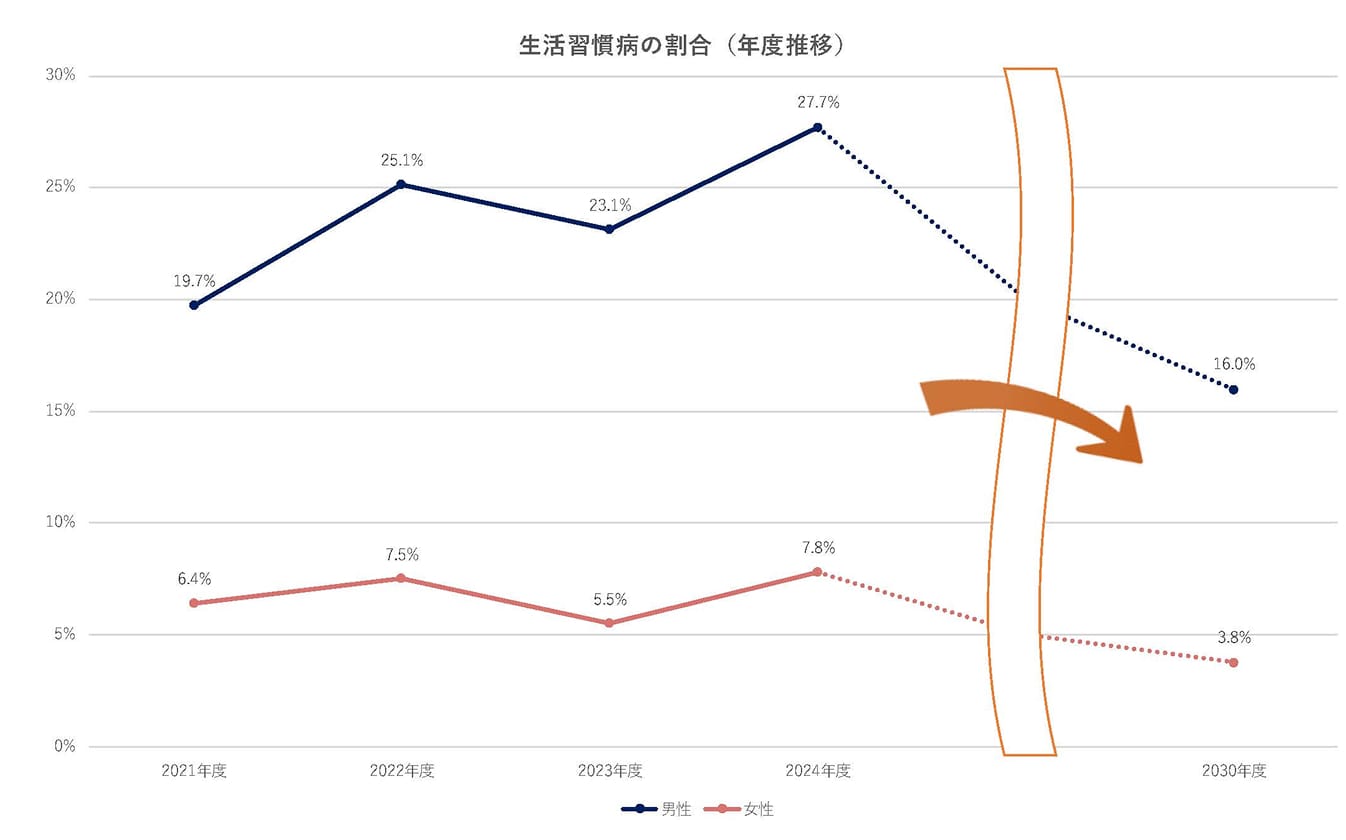 生活習慣病の割合推移を示す折れ線グラフで、男性は2020年度23.2%、2021年度19.7%、2022年度25.1%、2023年度23.1%と変動し、2030年度には16.0%を目標としている。女性は2020年度5.5%、2021年度6.4%、2022年度7.5%、2023年度5.5%で、2030年度には3.8%を目標としている。
