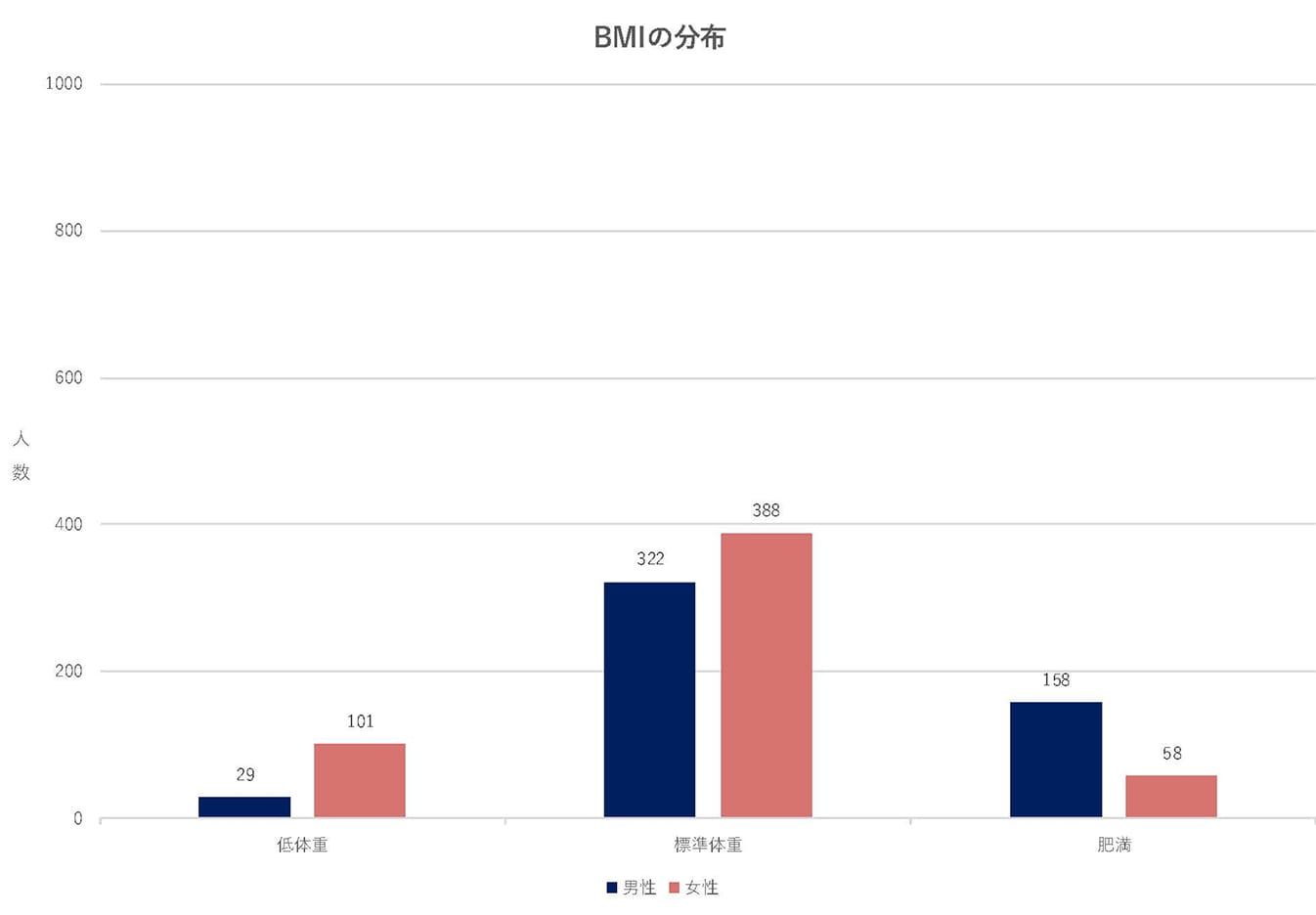 男女別のBMI分布を示す棒グラフ。標準体重は男性331人、女性391人と最多で、次いで肥満は男性157人、女性51人。低体重は男性26人、女性101人。