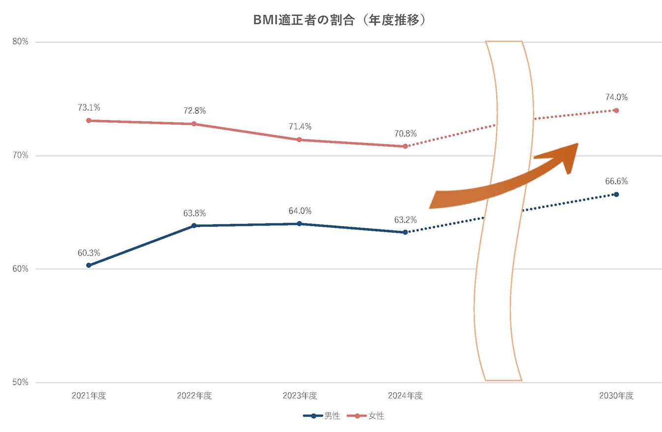 BMI適正者の割合推移を示す折れ線グラフで、男性は2020年度60.9%、2021年度60.3%、2022年度63.8%、2023年度64.0%で、2030年度には66.6%を目標としている。女性は2020年度75.0%、2021年度73.1%、2022年度72.8%、2023年度71.4%で、2030年度には74.0%を目標としている。