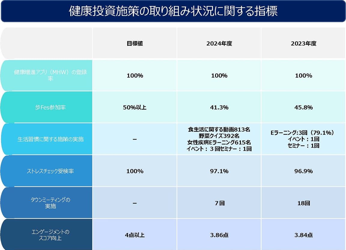 ANA新千歳空港における健康投資施策の取り組み状況を示す指標表で、健康増進アプリ登録率は100%、歩Fes参加率は45.8%、ストレスチェック受検率は96.9%、タウンミーティングは18回実施。生活習慣予防ではEラーニングやセミナーを実施し、エンゲージメントスコアは3.84点と前年より微増している。